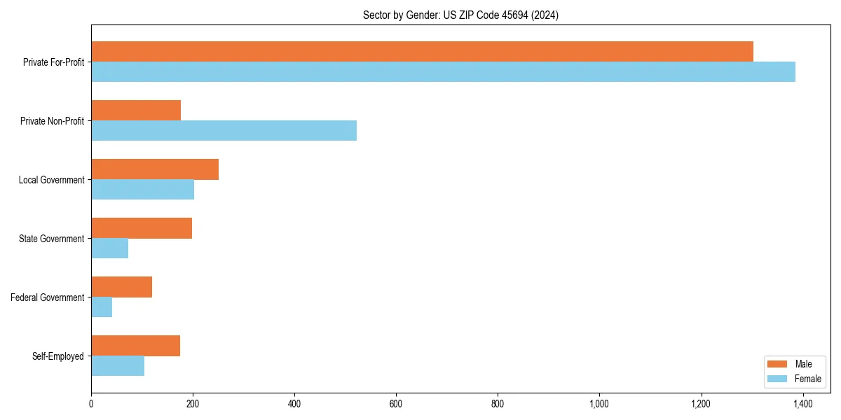 Employment sector breakdown by gender in 