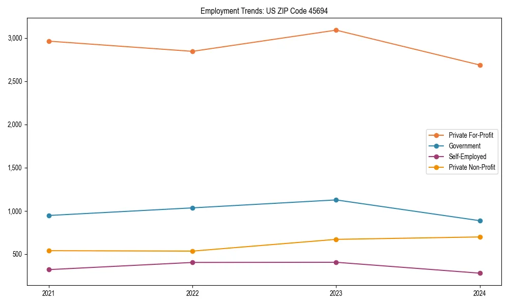 Long-term employment trends in 