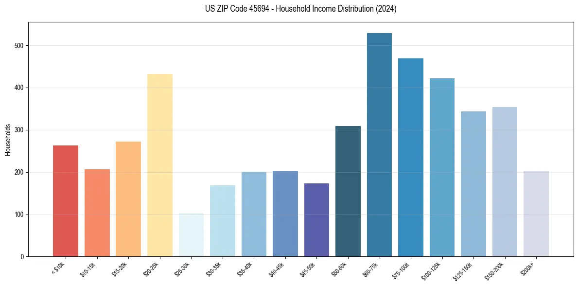 Income Distribution for 