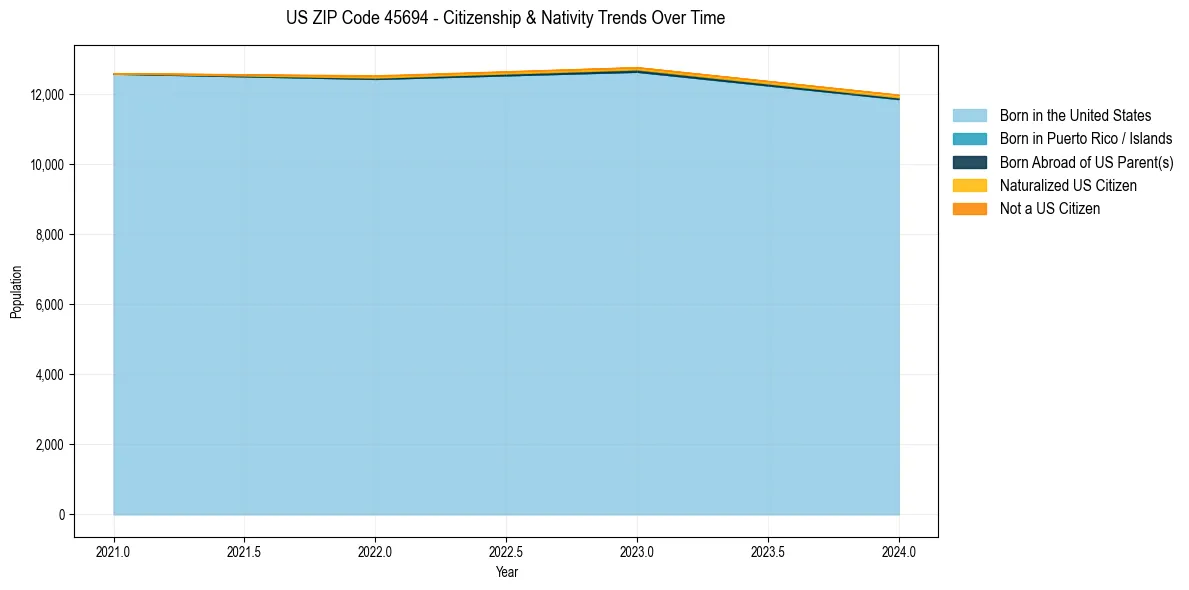 Historical nativity trends for 