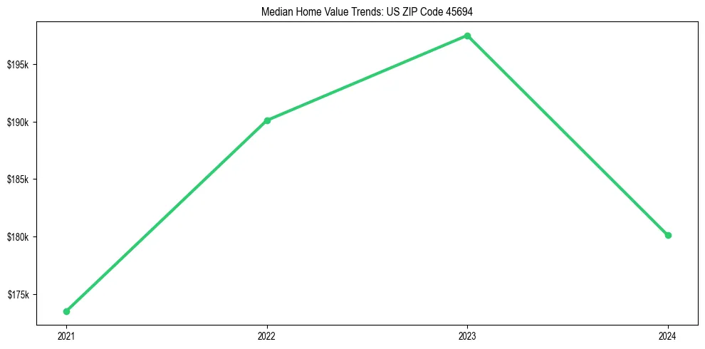 Median property value trends in 