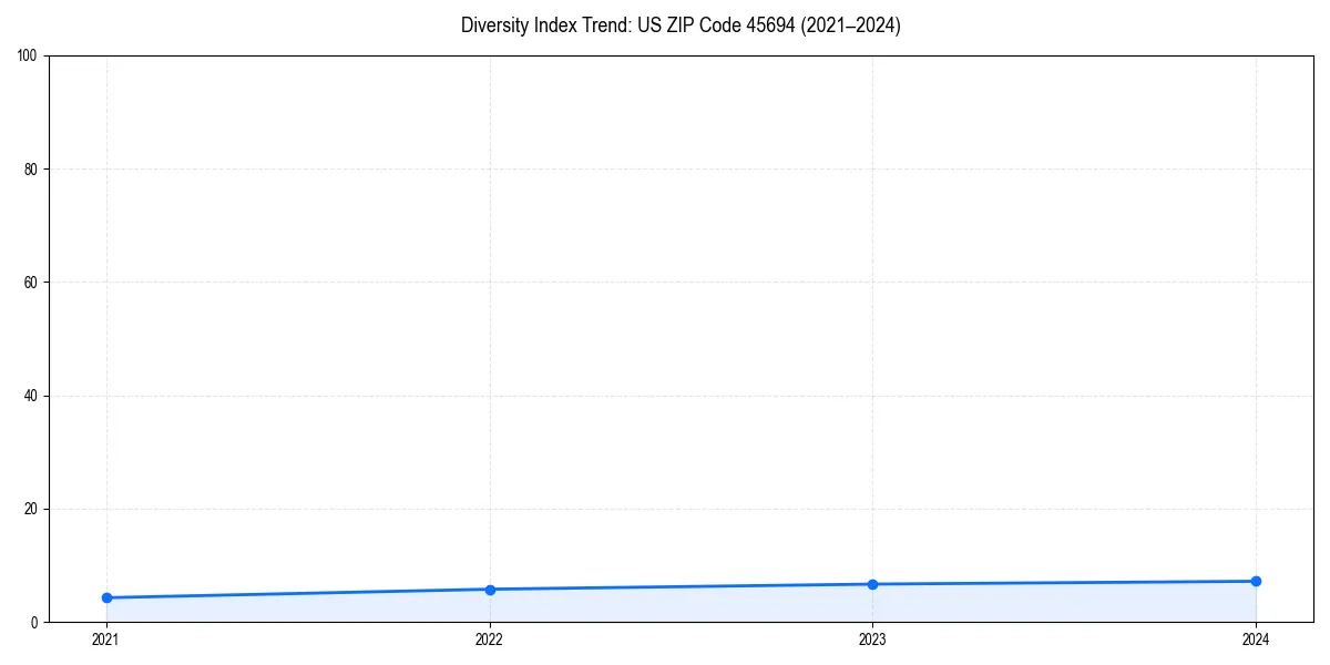 Line chart showing diversity index trends for 