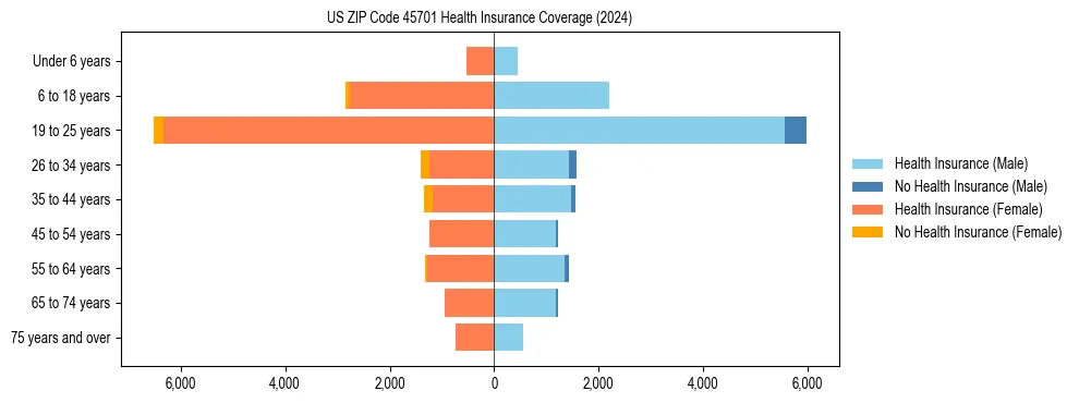 Health insurance pyramid for US ZIP Code 45701