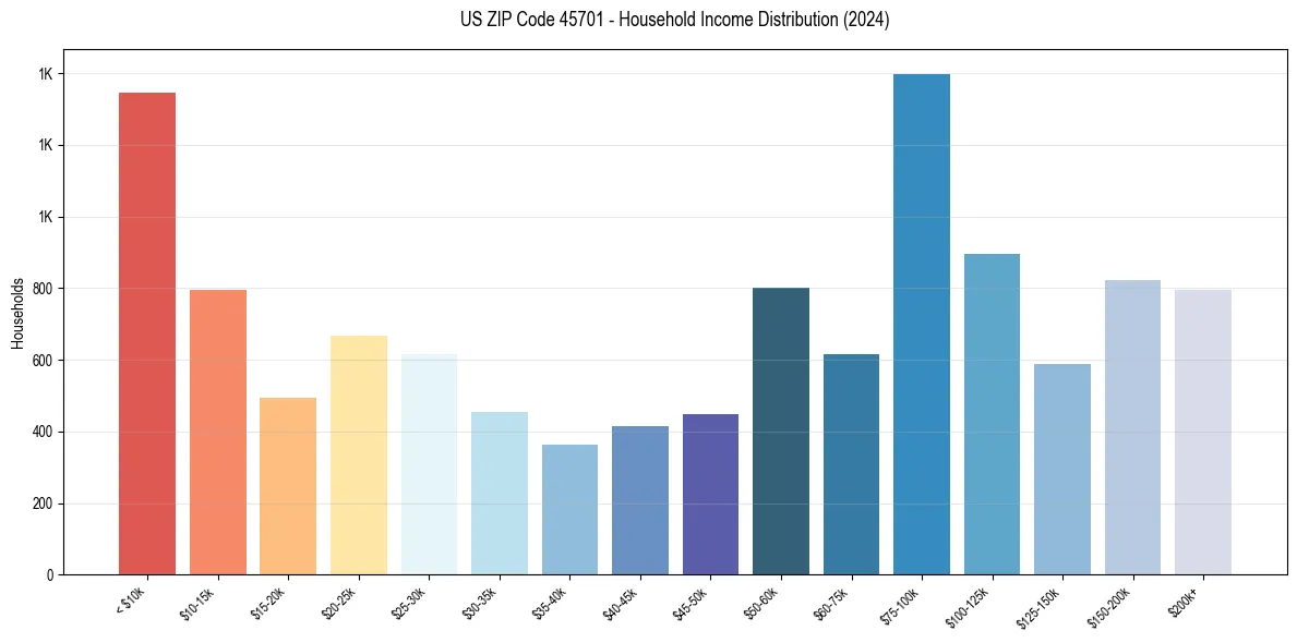 Income Distribution for 