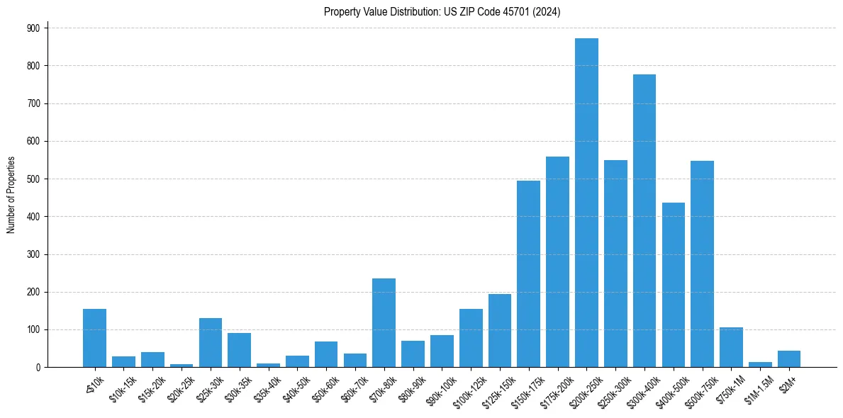 Value Distribution for 