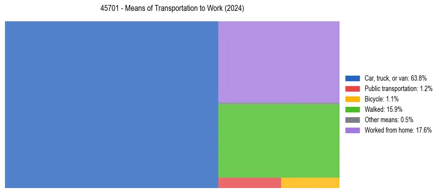 Commute modes in US ZIP Code 45701