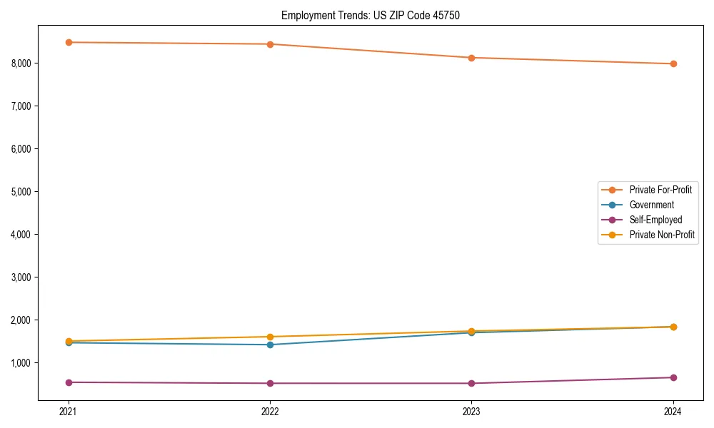 Long-term employment trends in 