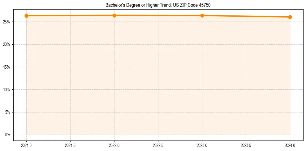 Trend chart showing bachelor degree growth in 