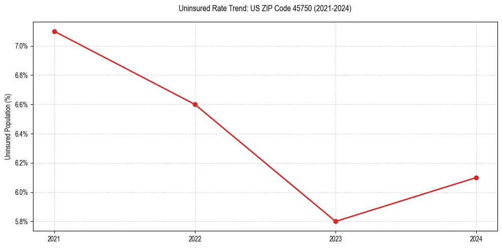Uninsured trend chart for US ZIP Code 45750