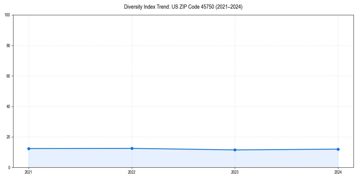 Line chart showing diversity index trends for 