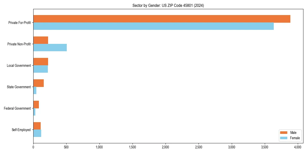 Employment sector breakdown by gender in 