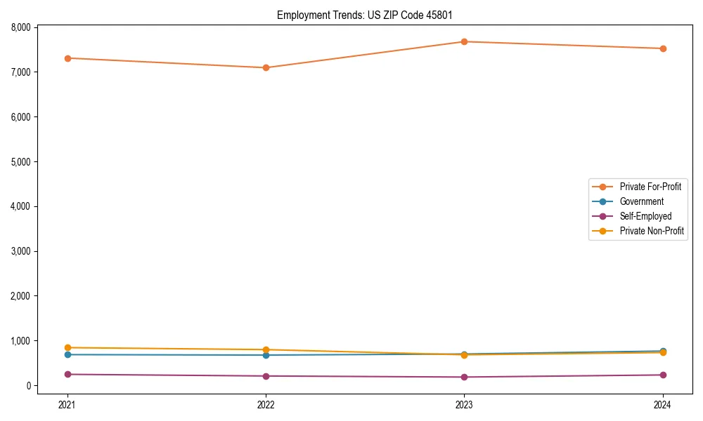Long-term employment trends in 
