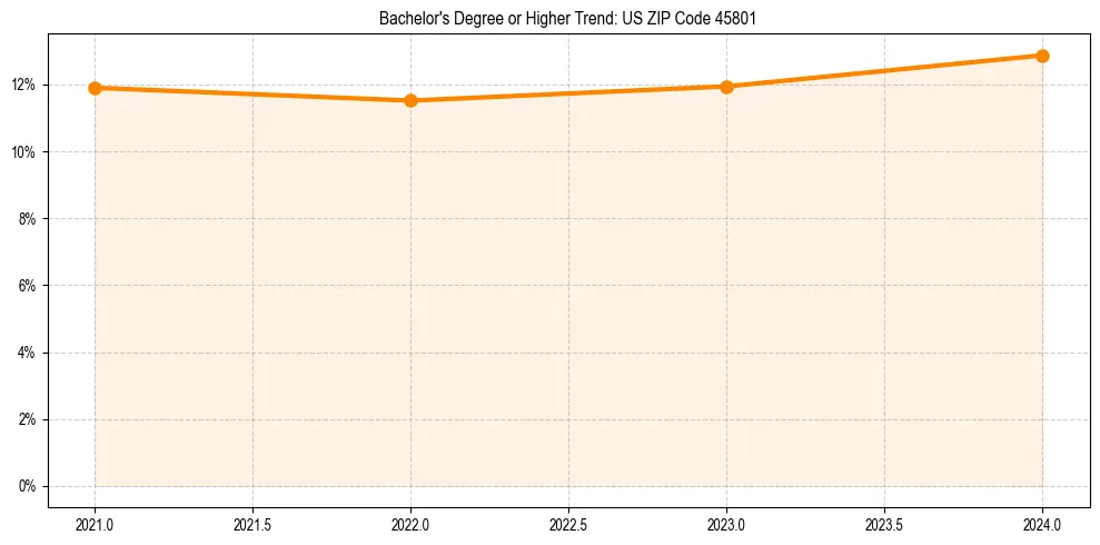 Trend chart showing bachelor degree growth in 