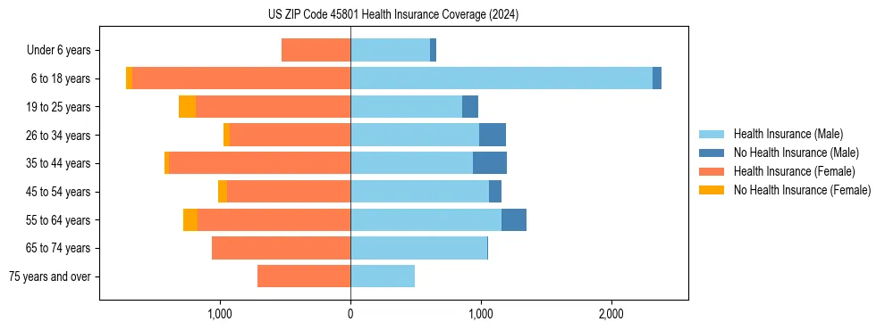 Health insurance pyramid for US ZIP Code 45801