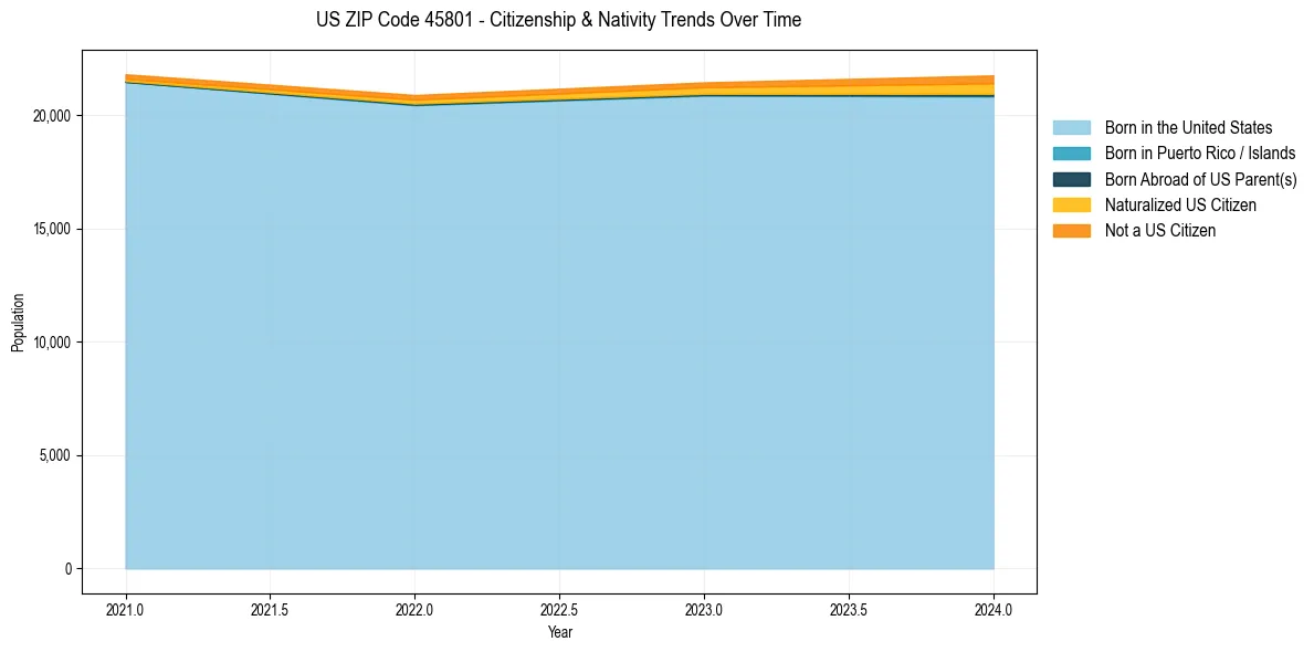 Historical nativity trends for 