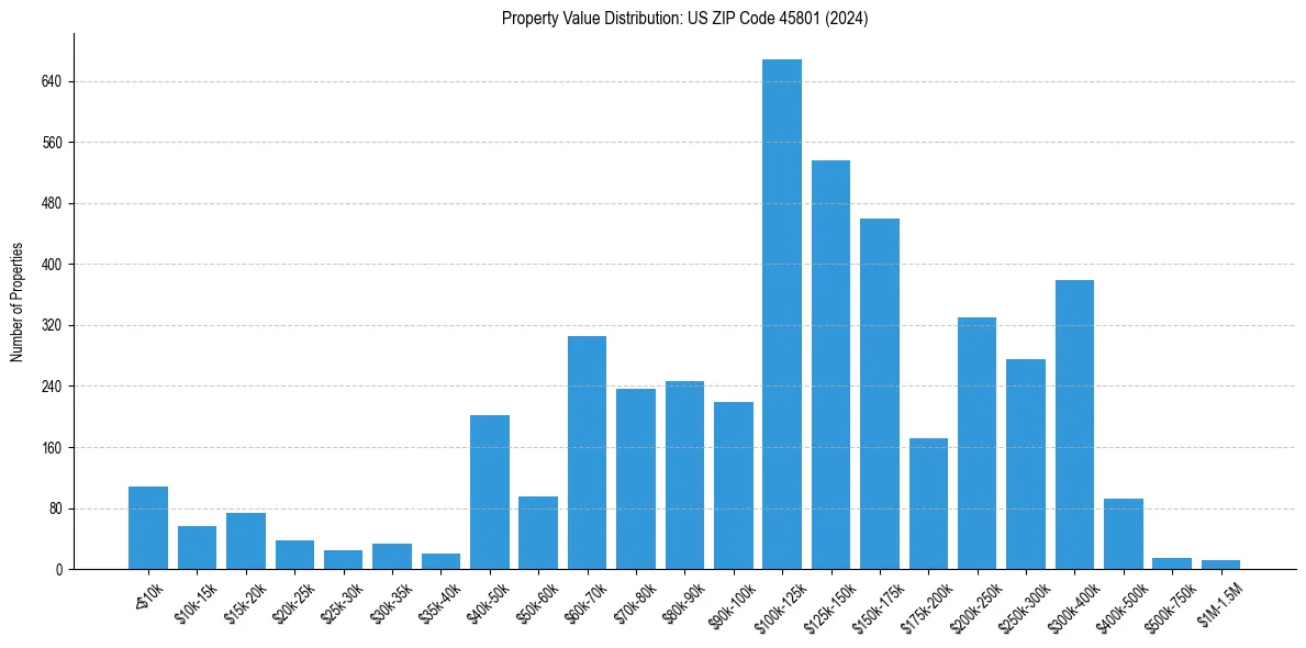 Value Distribution for 