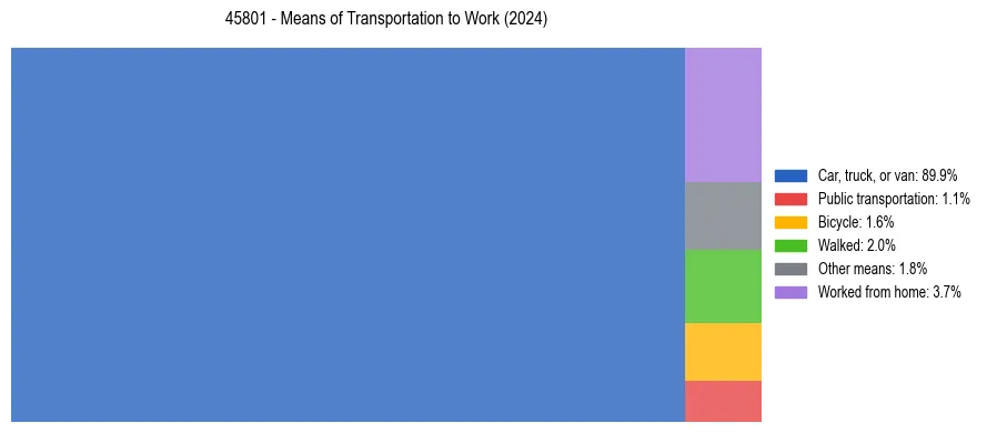 Commute modes in US ZIP Code 45801