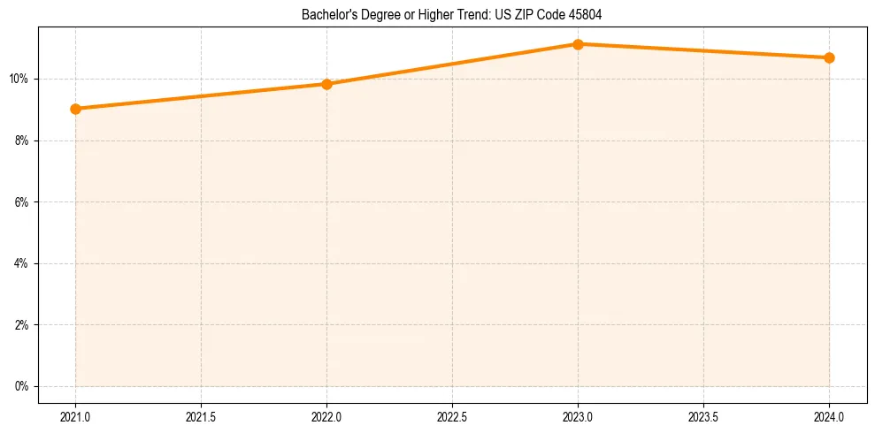 Trend chart showing bachelor degree growth in 