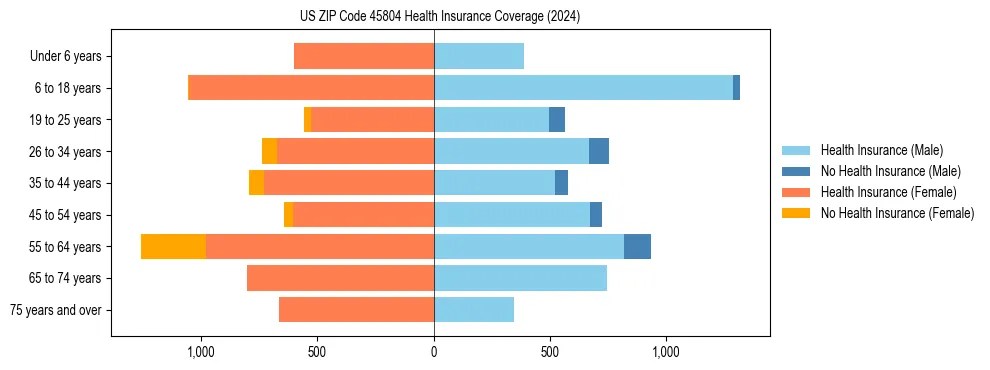Health insurance pyramid for US ZIP Code 45804