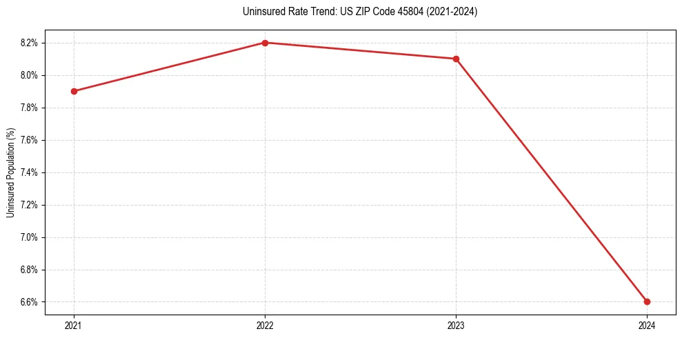 Uninsured trend chart for US ZIP Code 45804