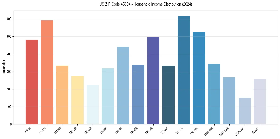 Income Distribution for 
