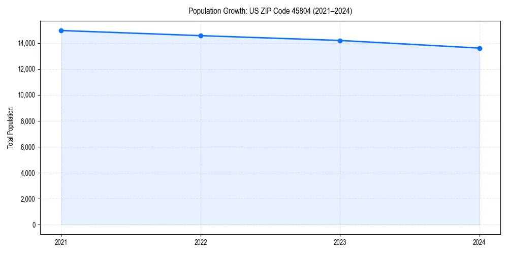 Population trends in 