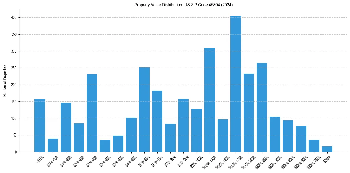 Value Distribution for 