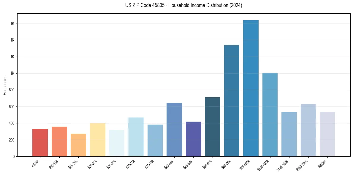 Income Distribution for 