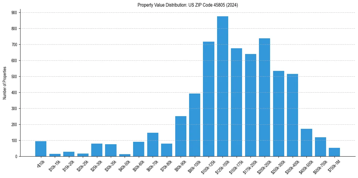 Value Distribution for 