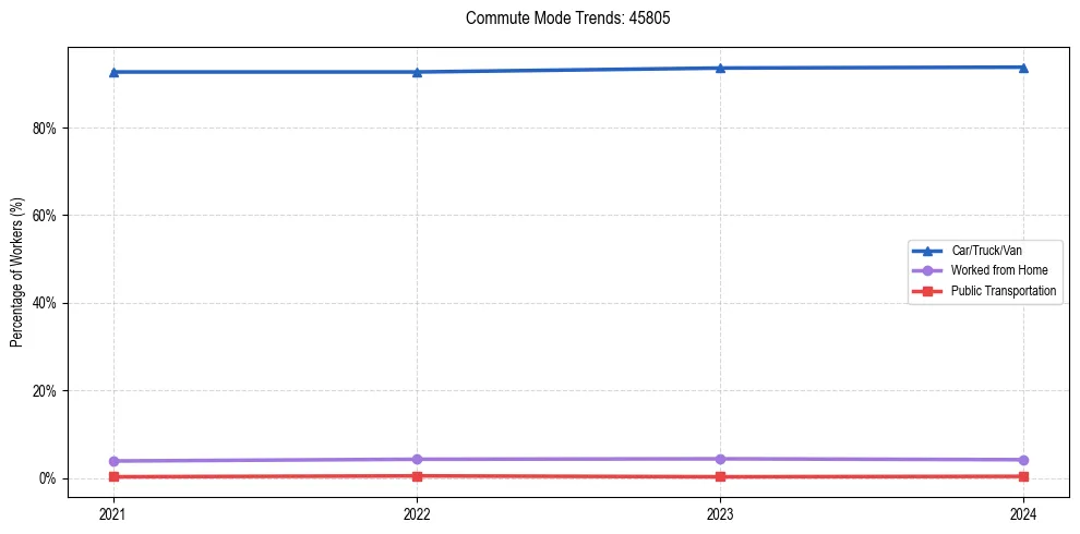 Transportation trends in US ZIP Code 45805