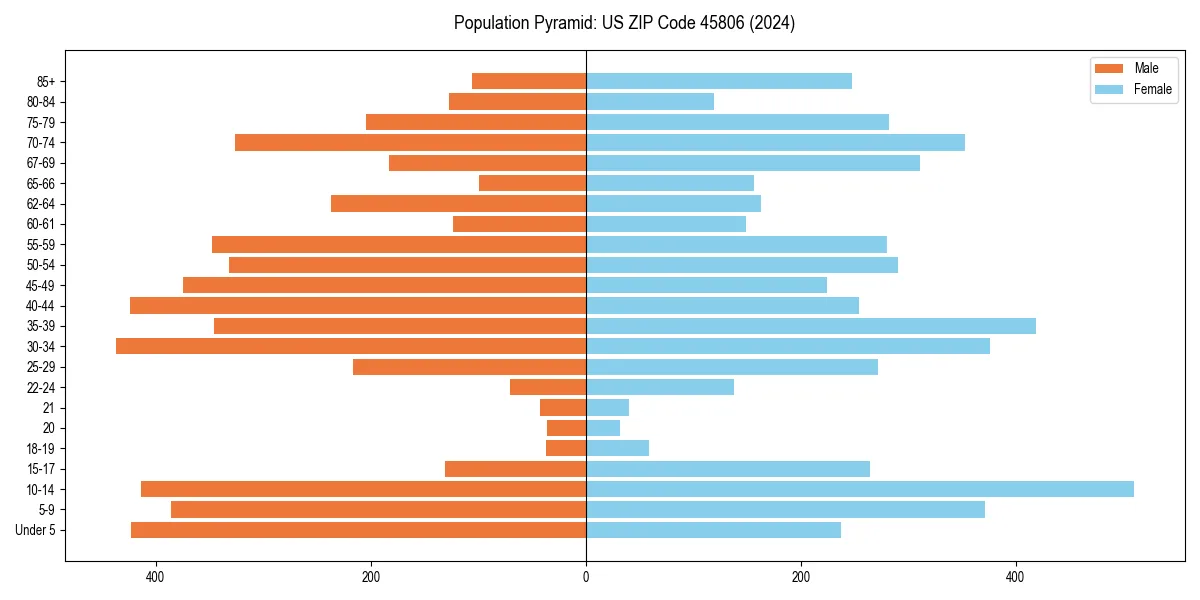 Population pyramid for 