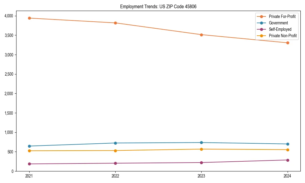 Long-term employment trends in 