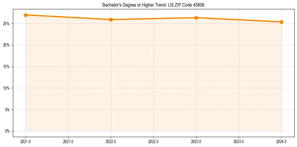 Trend chart showing bachelor degree growth in 