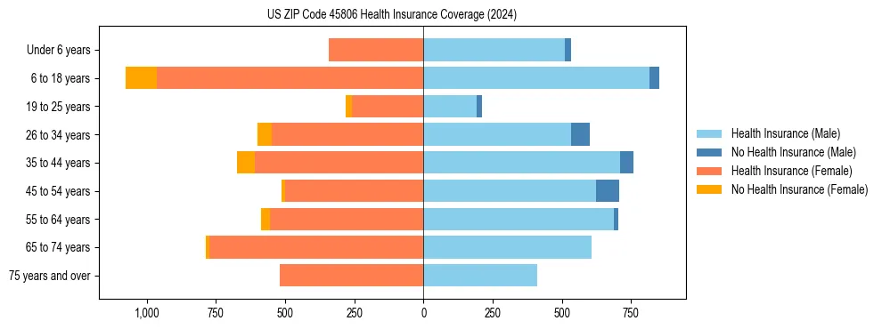 Health insurance pyramid for US ZIP Code 45806