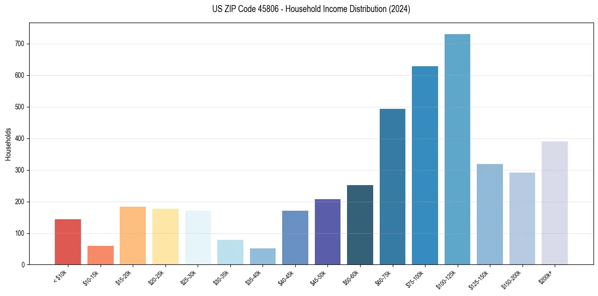 Income Distribution for 
