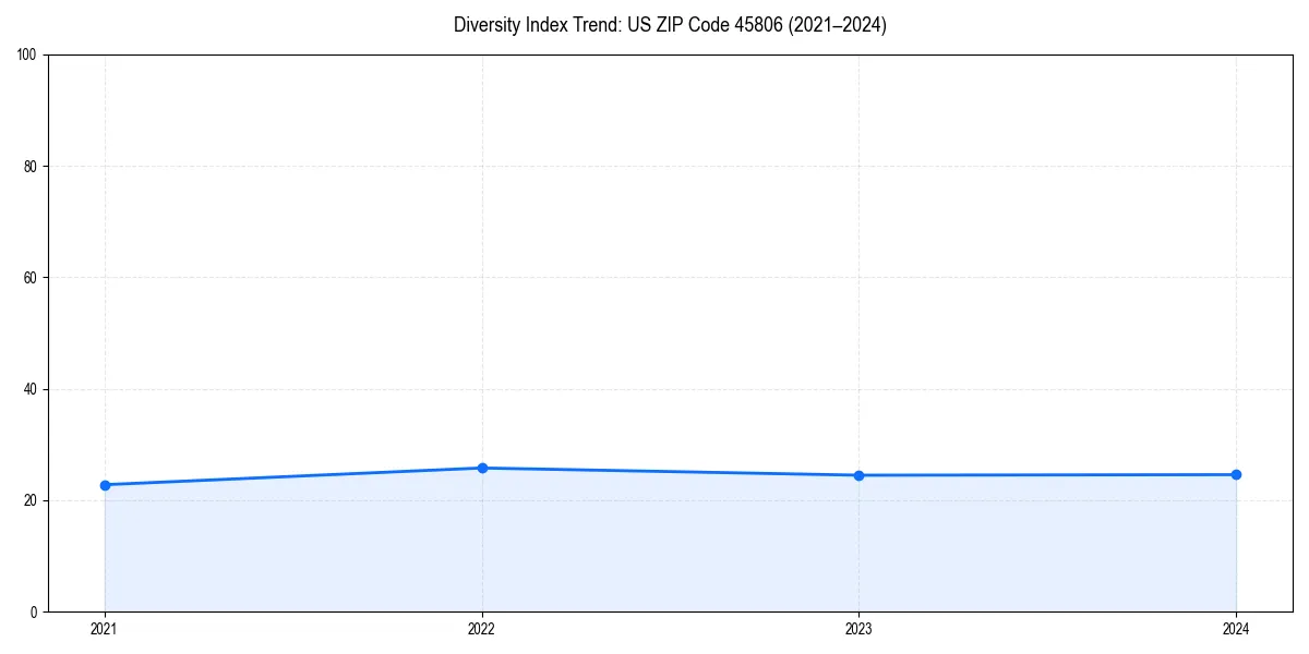 Line chart showing diversity index trends for 