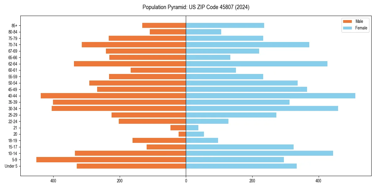Population pyramid for 