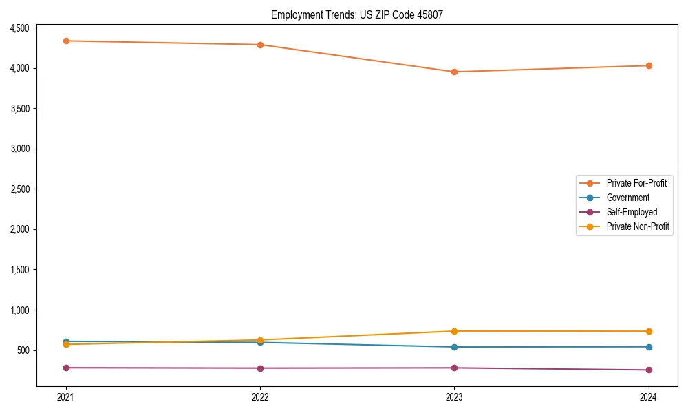 Long-term employment trends in 