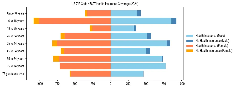Health insurance pyramid for US ZIP Code 45807