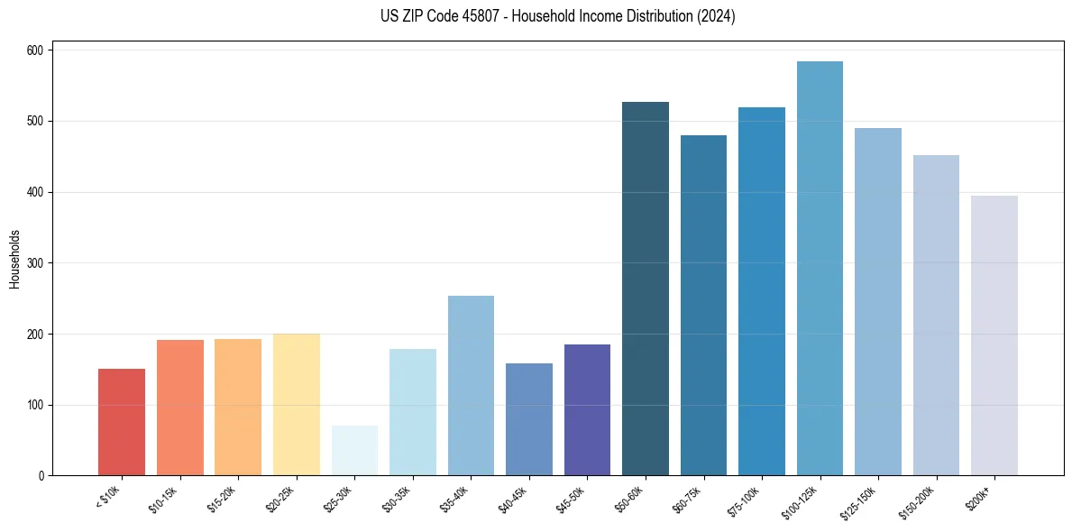 Income Distribution for 