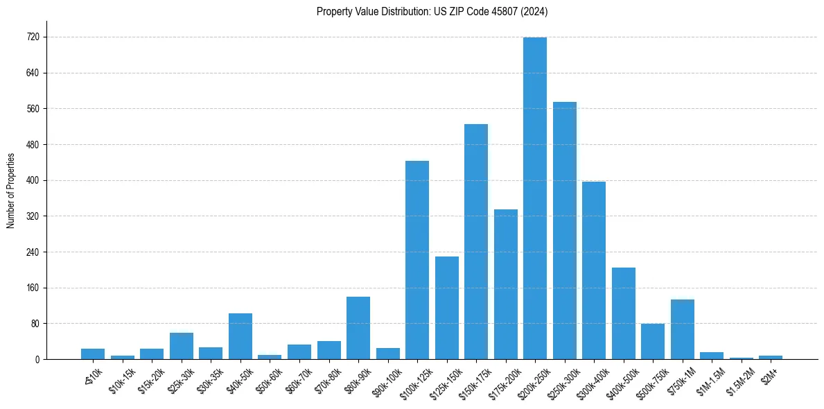 Value Distribution for 