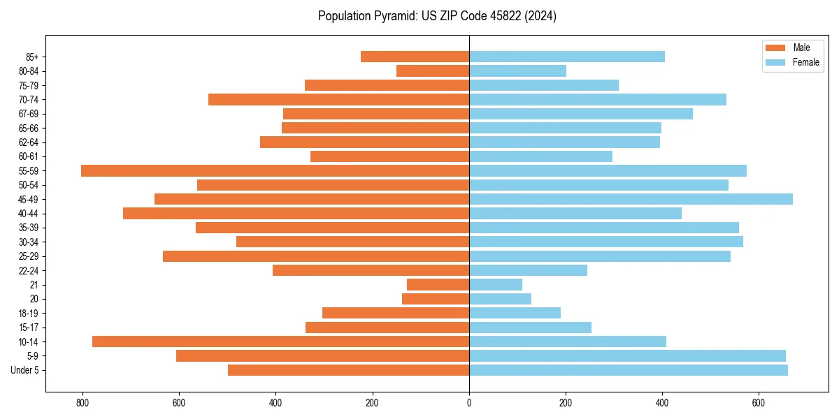 Population pyramid for 