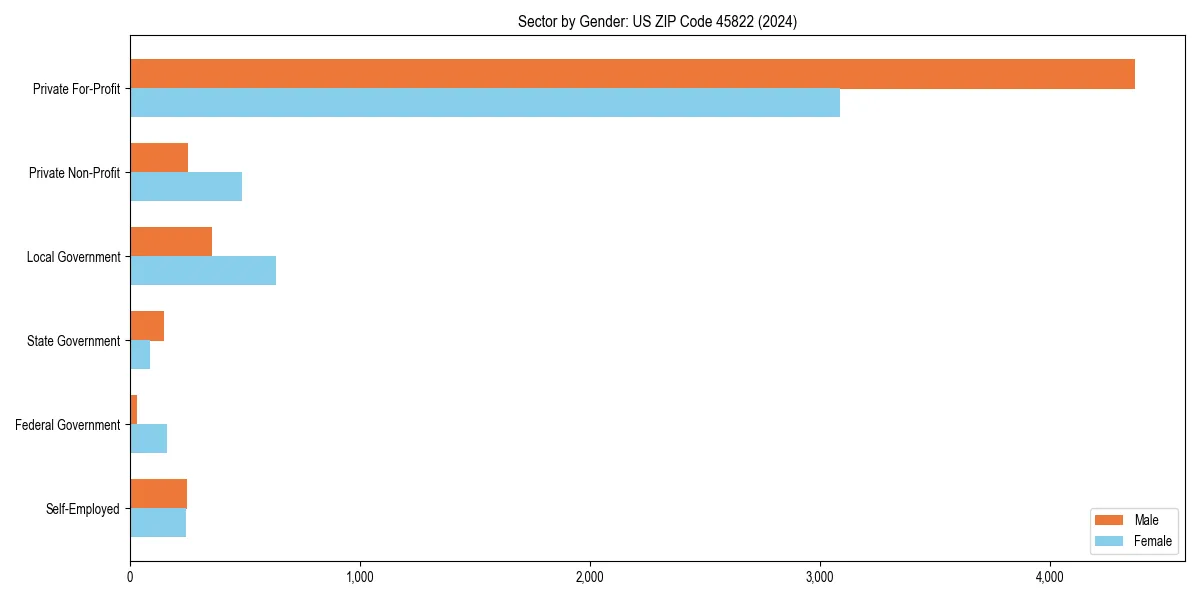 Employment sector breakdown by gender in 