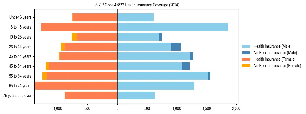 Health insurance pyramid for US ZIP Code 45822