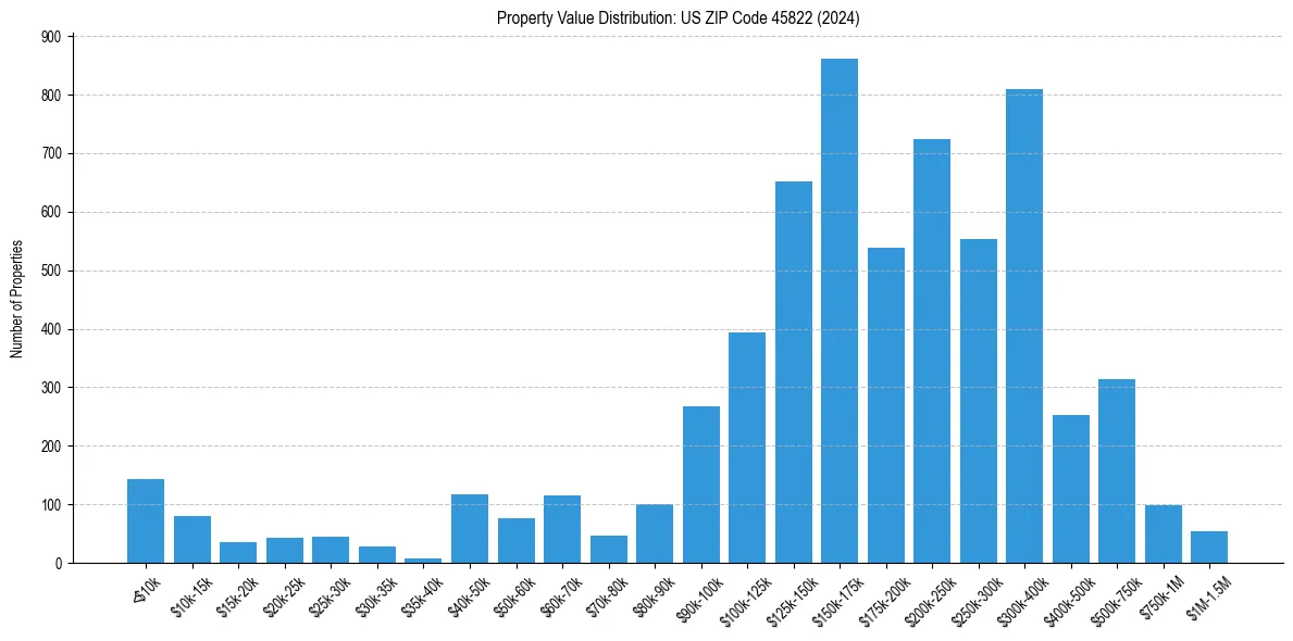Value Distribution for 