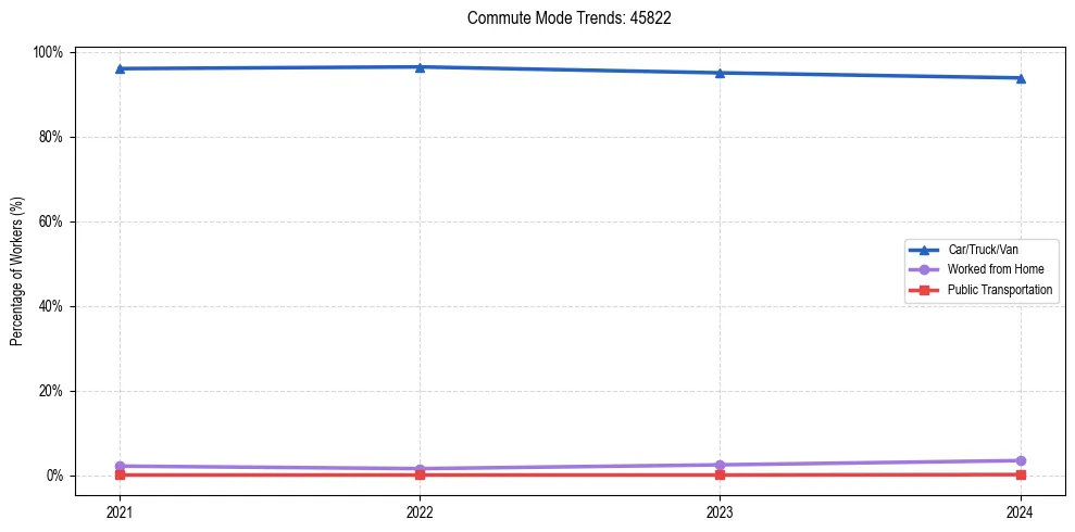 Transportation trends in US ZIP Code 45822