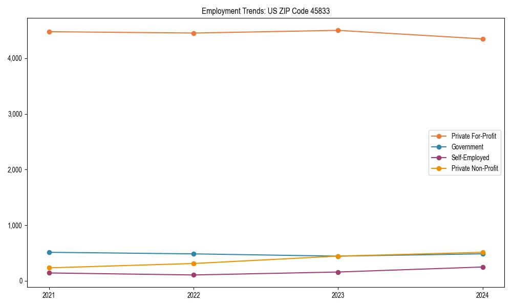 Long-term employment trends in 