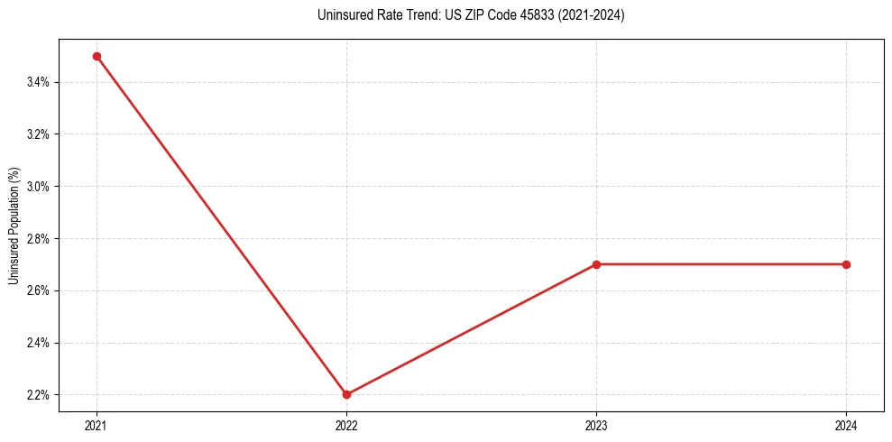 Uninsured trend chart for US ZIP Code 45833
