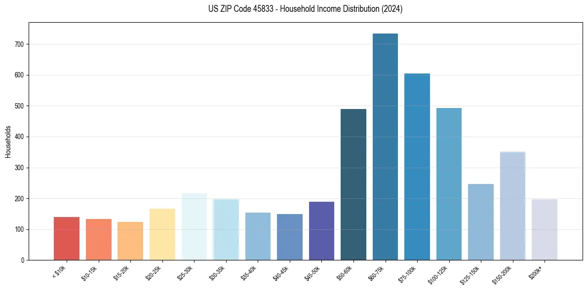 Income Distribution for 