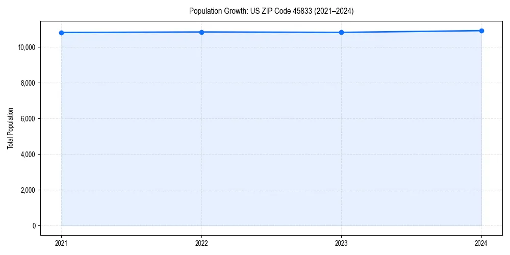 Population trends in 